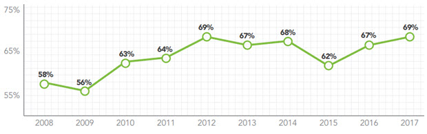 elimination of colleges due to cost chart