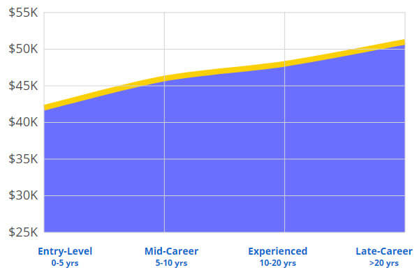 Pay by Experience Level for Vocational Nurses (LVN)