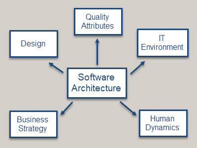 software architecture