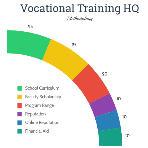 Ranking Methodology